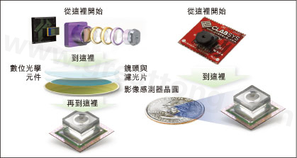 圖1：使用Tessera公司Shellcase技術在晶圓級建構光學元件。