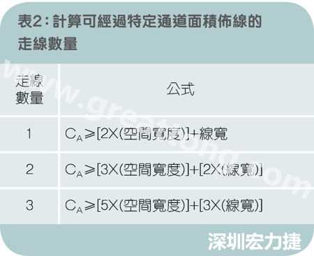 表2：計算可經(jīng)過特定通道面積布線的走線數(shù)量。