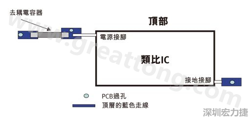 圖1：一個(gè)印刷電路板(PCB)布局、IC和電容器。