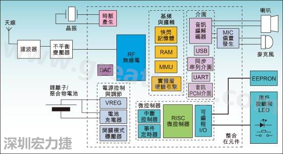 圖1：通用耳機參考設(shè)計功能結(jié)構(gòu)圖。
