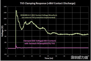 圖3：增加瞬態(tài)電壓抑制可以顯著降低鉗位電壓，從而保護(hù)敏感的IC。