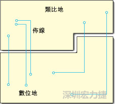  圖1：信號(hào)線(xiàn)跨越分割地之間的間隙。電流的返回路徑是什么？