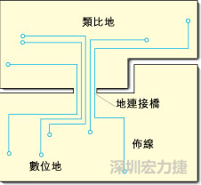 圖2：類(lèi)比地和數(shù)位地之間實(shí)現(xiàn)單點(diǎn)連接，從而構(gòu)成跨區(qū)域信號(hào)傳輸?shù)倪B接橋。該信號(hào)連接橋?qū)⑻峁┬盘?hào)的返回電流路徑。