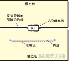 如圖3中所示，將地分割開(kāi)，在A/D轉(zhuǎn)換器下面把類(lèi)比地和數(shù)位地部份連接在一起。采取該方法時(shí)，必須保証兩個(gè)地之間的連接橋?qū)挾扰cIC等寬，并且任何信號(hào)線(xiàn)都不能跨越分割間隙。