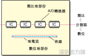 在有些情況下，將類(lèi)比電源以PCB連接線(xiàn)而不是一個(gè)面來(lái)設(shè)計(jì)可以避免電源面的分割問(wèn)題。