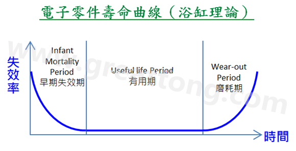 電子零件壽命曲線(浴缸理論)，何謂ESS(Environmental Stress Screening)環(huán)境應(yīng)力篩選？