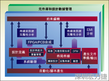 圖1：從前端到后端的一個(gè)典型整合系統(tǒng)設(shè)計(jì)流。