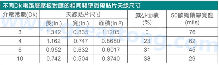 電路板材料的Dk值對(duì)于電路尺寸的影響將透過(guò)以下表格中的四個(gè)例子進(jìn)行詳細(xì)描述，其結(jié)果并顯示對(duì)于特定頻率的微帶貼片天線，其尺寸隨著Dk值的增加而縮小。