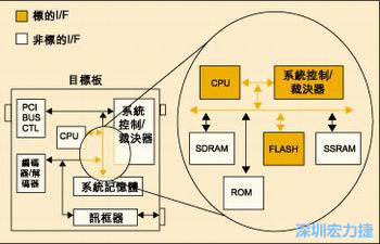 圖4：測(cè)試實(shí)例的功能塊包括PCI匯流排控制器、裁決器和訊框器/解訊框器。