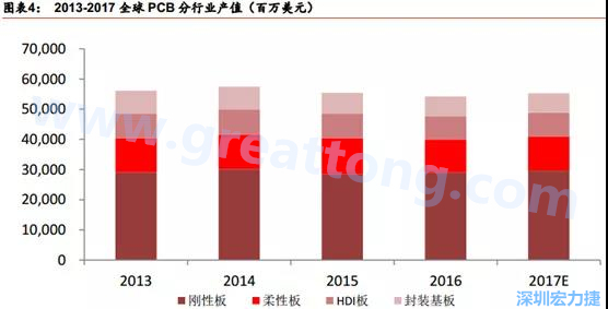 根據(jù) Prismark 的預(yù)計(jì)，從 2016-2021 年 6 年復(fù)合增長率來看，增速最高的是柔性板 3%，其次是 HDI 板 2.8%，多層板 2.4%，單/雙面板 1.5%，封裝基板 0.1%。 需求偏重高階產(chǎn)品， FPC、 HDI 板、多層板增速領(lǐng)先 。