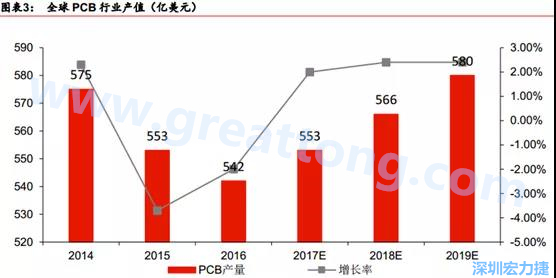 預(yù)計(jì) 2018 年 PCB 產(chǎn)業(yè)同比成長 2%達(dá)到 560 億美金，中國目前產(chǎn)值占50%的份額。