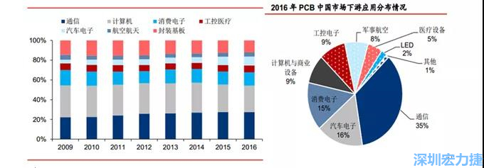下游核心需求集中在，通信、電子、汽車、計(jì)算機(jī)等領(lǐng)域。
