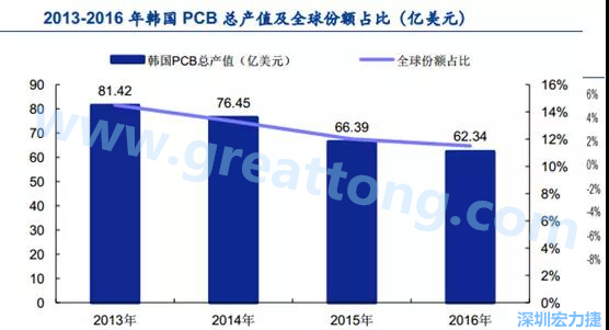 韓國三星、 LG 等企業(yè)極大帶動了本土消費(fèi)電子產(chǎn)業(yè)鏈的崛起；韓國 PCB 企業(yè)的全產(chǎn)業(yè)鏈覆蓋，從設(shè)備材料到制造環(huán)節(jié)，國產(chǎn)化率非常高;不斷從日本、美國引進(jìn)領(lǐng)先技術(shù)