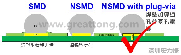 BGA封裝的【SMD(Solder Mask Defined)】與【NSMD(Non Solder Mask Defined)】焊墊設(shè)計對于焊錫能力有什么影響？這兩種焊墊又對PCBA的結(jié)合力有何影響？
