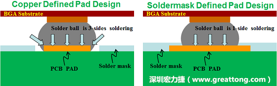 假設(shè)SMD與NSMD焊墊設(shè)計裸露出來的面積是一樣的，那么NSMD焊墊的焊接能力應(yīng)該會比SMD焊墊來得優(yōu)，之前說過了，這是因為NSMD焊墊在焊錫時會連焊墊的側(cè)壁一起吃到錫，而SMD焊墊則沒有側(cè)壁。（NSMD又稱為銅箔定義焊墊「Copper Defined pad」）