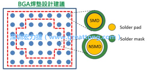 其他的焊墊則設(shè)計(jì)成NSMD焊墊，給予訊號更多的走線空間。