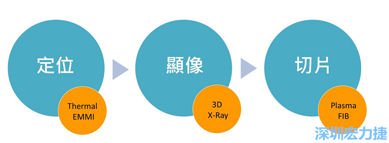 PCBA可靠度測試后，元件高電阻值異常，失效點如何找？