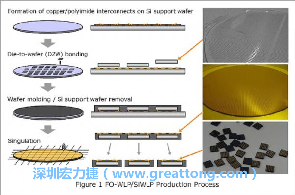 WLP為在晶圓階段即進行元件封裝，因此無常規(guī)IC的引腳、封裝體填膠等空間需求，元件尺寸可以做到晶粒大小，因此PCB設計挑戰(zhàn)更大。