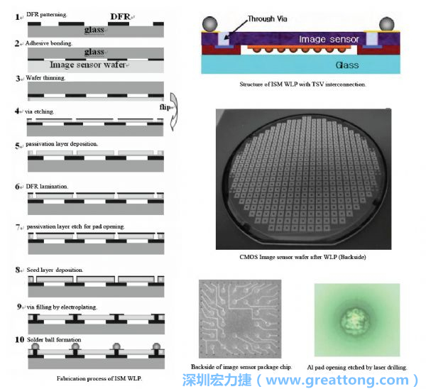 Samsung采用WLP形式制作的image sensor，直接利用晶圓級封裝大幅縮減元件尺寸，元件可做到極薄與最小占位面積。