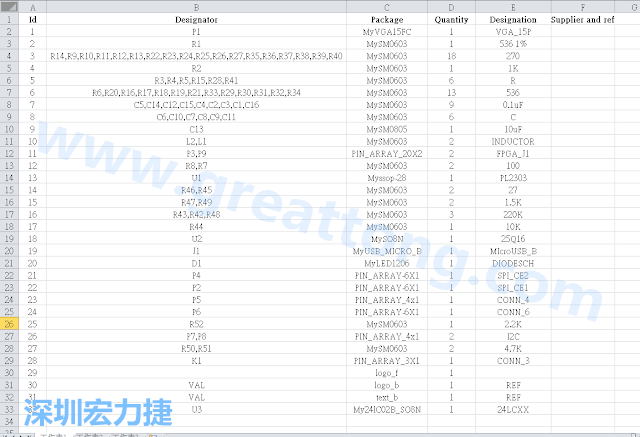 按"下一步"完成后，此Excel 檔就是一個標示清楚的BOM零件清單了， 有規(guī)格、數(shù)量及用在那裡 (Ref)。如果再新增一欄Price ，加總所有 Quantity x Price， 就可以算出 BOM Cost 了。