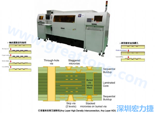 HDI&Anylayer HDI制程使用雷射鉆孔機(jī)臺(tái)。