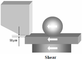 這份報告基本上采用了推力(Shear-test)及拉力(Pull-test)兩種測試方法，但深圳宏力捷這里只取其推力的報告，有興趣的讀者可以在網絡上找一下這份原文的報告，而這里的推力實際為錫球側向的剪切力(Shear)，如左圖的測試方法。