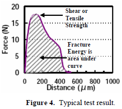 這份報告卻是以錫球的「破裂強度(Fracture Energy)」來計算其焊接強度的，因為當最大剪切力出現時錫球還不一定整顆完全掉落下來，有些可能只是裂開一部分，但推力的最大值已經求出，所以僅計算最大剪切力來代替焊錫強度會有點失真，應該要計算其整個剪切力與距離所形成的封閉區(qū)域面積（上圖）才比較能代表焊接強度。