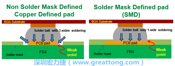你知道什么是SMD(Solder-Mask Defined)與NSMD(Non-Solder-Mask-Defined)焊墊/焊盤設(shè)計嗎？SMD與NSMD的焊墊設(shè)計各有什么優(yōu)缺點？
