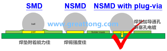 深圳宏力捷認為BGA最好的焊墊設(shè)計建議為【NSMD+plugged-via(塞孔)】，這里的via是micro-via并使用鍍銅填孔制程，所以實驗中也加入了via-in-pad并填孔的參數(shù)。