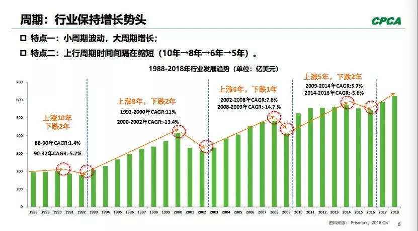 PCB全球產出從2008年400多億美元到2018年超過了600億美元。