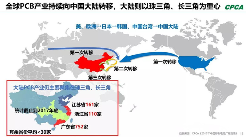 全球產業(yè)向中國轉移，本土PCB產業(yè)鏈實現(xiàn)崛起，打造了黃金十年。