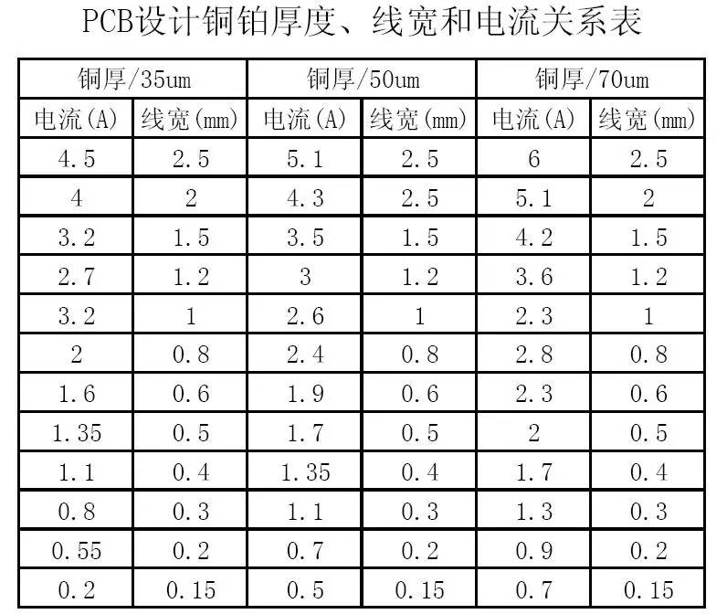 PCB設(shè)計銅鉑厚度、線寬和電流關(guān)系表