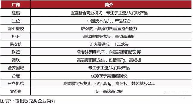 內(nèi)資CCL制造商在規(guī)模和技術方面迎頭趕上，高頻已可投產(chǎn)