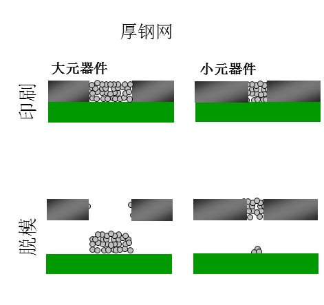 如果鋼網(wǎng)開(kāi)孔面積比率達(dá)不到要求（鋼網(wǎng)太厚），就會(huì)出現(xiàn)下圖的情況