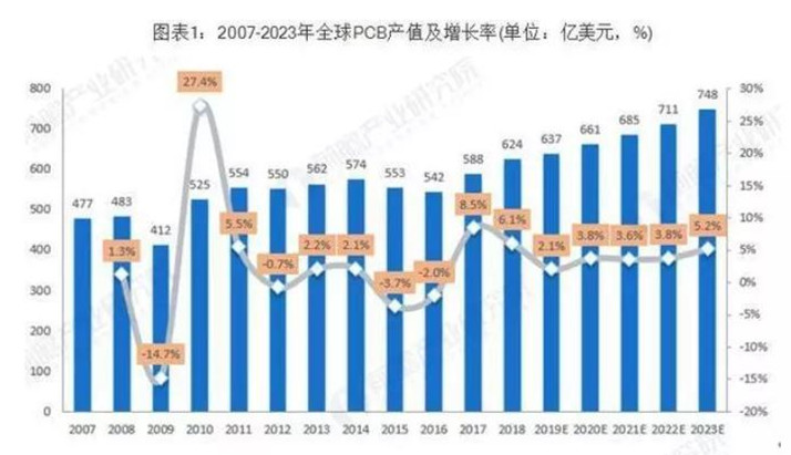 據(jù)Prismark預(yù)測，未來五年全球PCB市場將保持溫和增長，物聯(lián)網(wǎng)、汽車電子、工業(yè)4.0、云端服務(wù)器、存儲(chǔ)設(shè)備等將成為驅(qū)動(dòng)PCB需求增長的新方向。