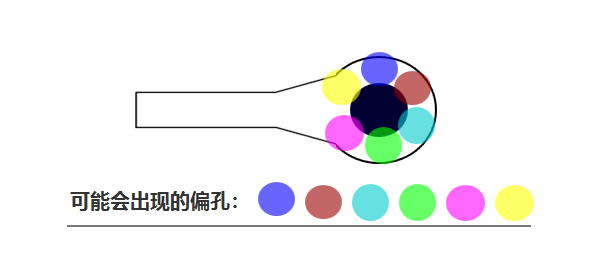 合過程中 芯板1、芯板2 壓合時(shí)可能會(huì)有 ≤0.05mm的偏差，壓合后內(nèi)層孔也會(huì)出現(xiàn)360°無規(guī)律的偏差