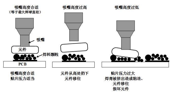 SMT貼片壓力過大，焊膏擠出量過多，容易造成焊膏粘連，再流焊時(shí)容易產(chǎn)生橋接