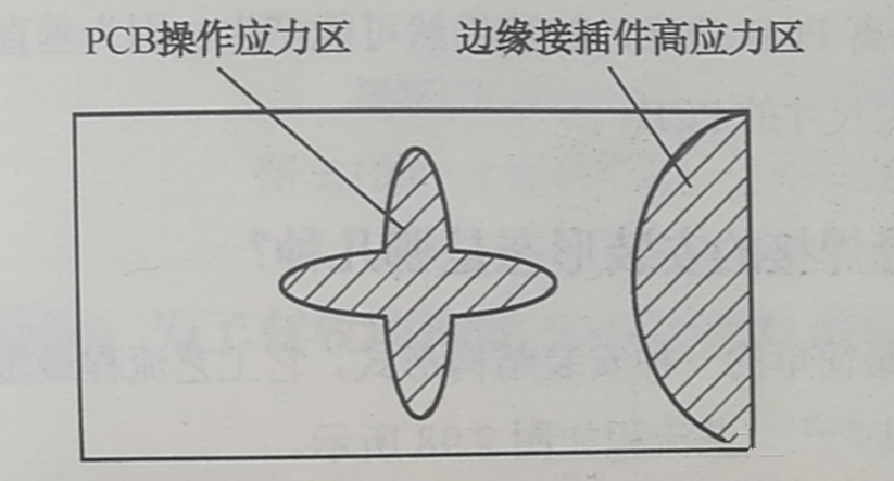 PCB的翹曲應(yīng)力集中區(qū)、近接插件的安裝應(yīng)力集中區(qū)