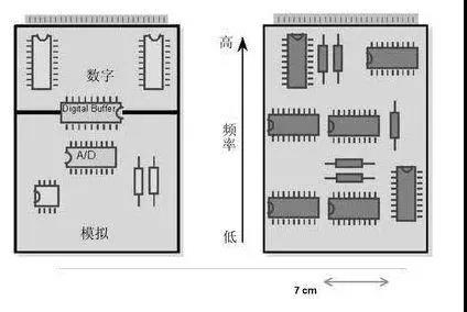圖1（左）將數(shù)字開關(guān)動作與模擬電路隔離開，將電路的數(shù)字和模擬部分分開。 （右）高頻和低頻應(yīng)盡可能分開。高頻組件應(yīng)靠近電路板的連接器。