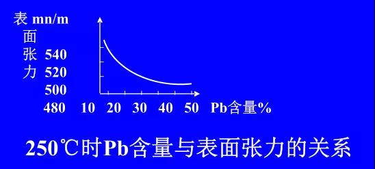 在Sn-PbPCBA焊料中增加鉛的含量，當(dāng)Pb的含量達到37％時，表面張力明顯減小