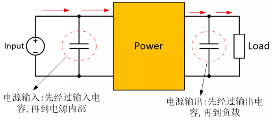 為確保穩(wěn)定的輸入/輸出電壓，增加輸入/輸出電容器