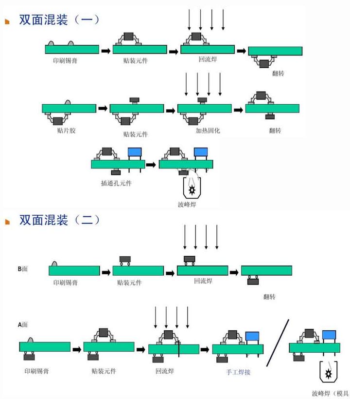 6、雙面混裝